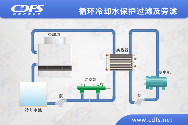 循环冷却水保护过滤及旁滤.jpg