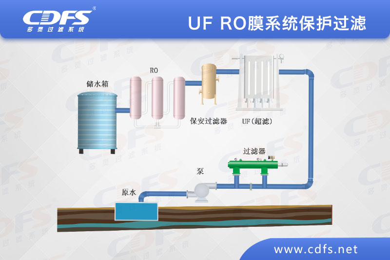 UF/RO膜系统保护过滤方案