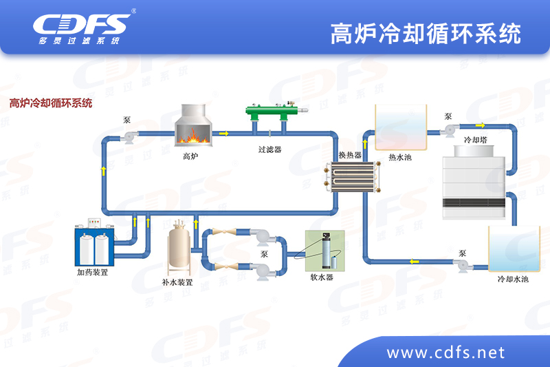 自清洗过滤器在转炉钢渣冷却水水上的应用
